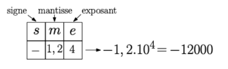 vocabulaire mantisse